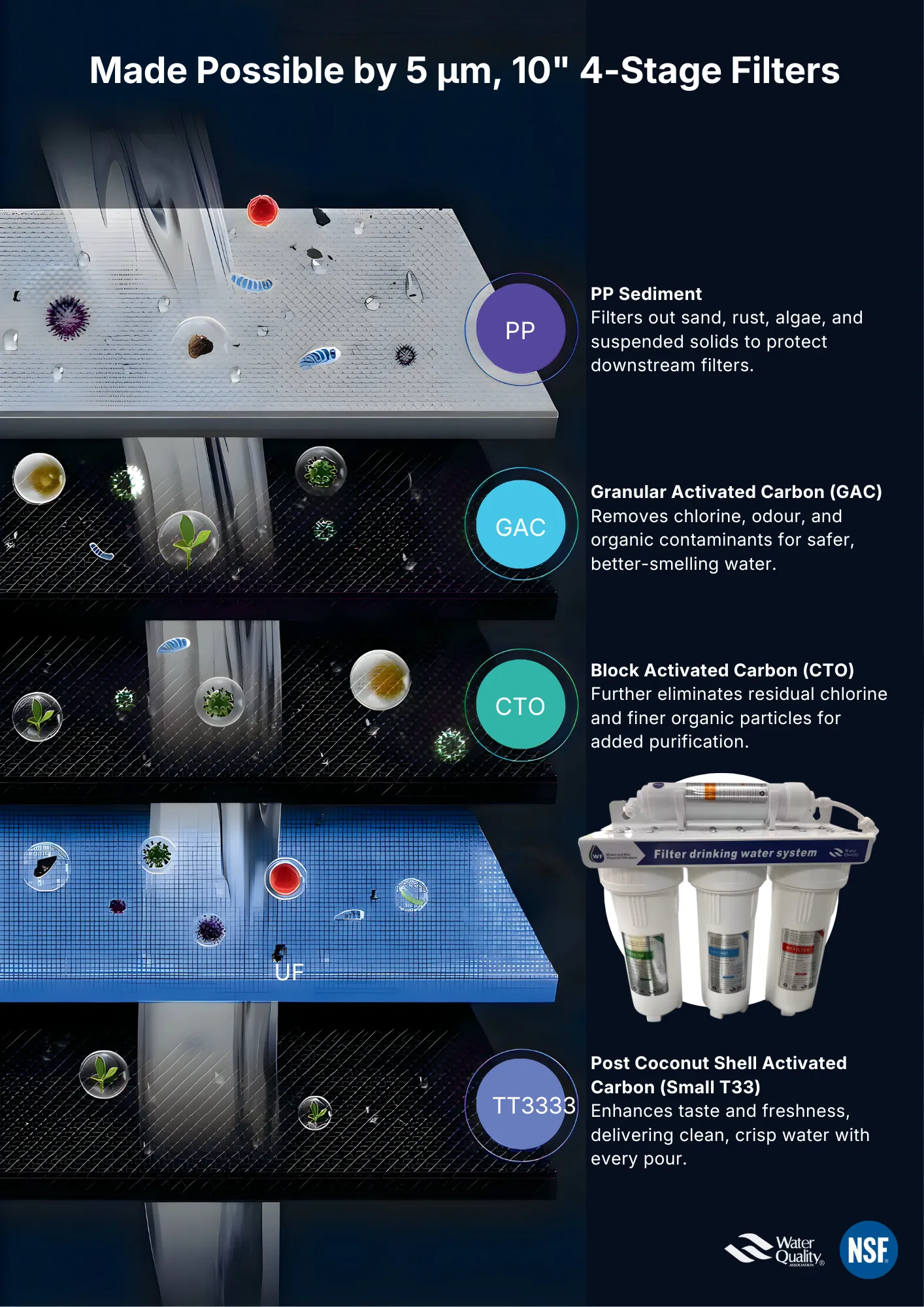 4-stage filter explainer